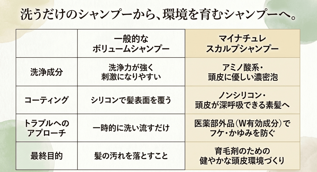 マイナチュレシャンプーと市販シャンプーの比較