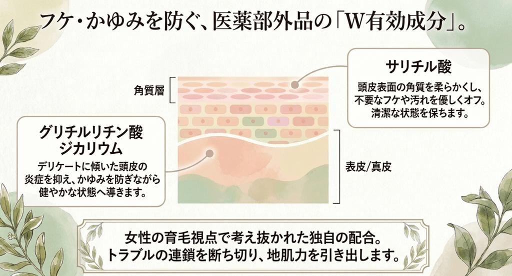 マイナチュレシャンプーの有効成分と頭皮ケアのイメージ